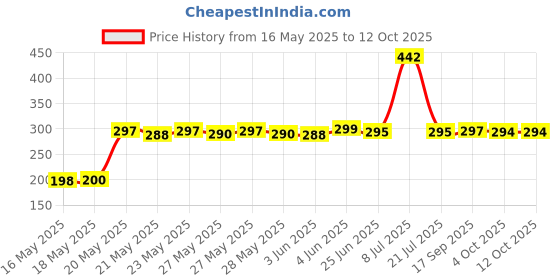 flipkart.com SPAREWARE Sim Card Tray Price History Graph from 16 May 2025 to 11 Oct 2025