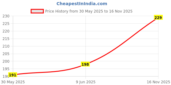 flipkart.com SPAREWARE Sim Card Tray Price History Graph from 30 May 2025 to 16 Nov 2025