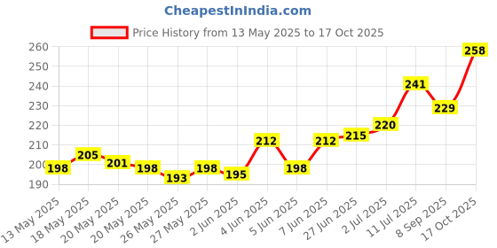 flipkart.com SPAREWARE Sim Card Tray Price History Graph from 13 May 2025 to 17 Oct 2025