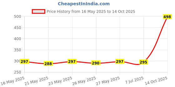 flipkart.com SPAREWARE Sim Card Tray Price History Graph from 16 May 2025 to 14 Oct 2025