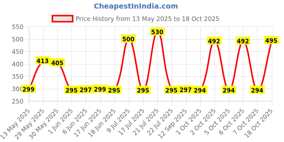 flipkart.com SPAREWARE Sim Card Tray Price History Graph from 13 May 2025 to 17 Oct 2025