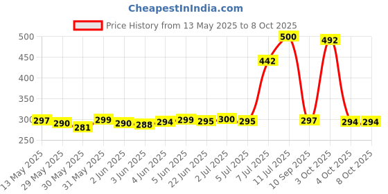 flipkart.com SPAREWARE Sim Card Tray Price History Graph from 13 May 2025 to 6 Oct 2025