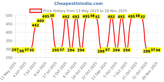 flipkart.com SPAREWARE Sim Card Tray Price History Graph from 13 May 2025 to 29 Nov 2025