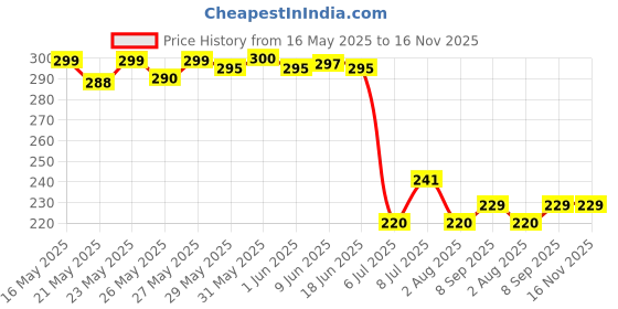 flipkart.com SPAREWARE Sim Card Tray Price History Graph from 16 May 2025 to 16 Nov 2025