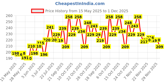 flipkart.com SPAREWARE Sim Card Tray Price History Graph from 15 May 2025 to 30 Nov 2025