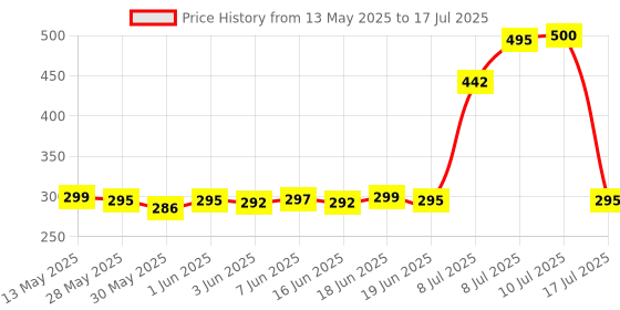 flipkart.com SPAREWARE Sim Card Tray Price History Graph from 13 May 2025 to 17 Jul 2025