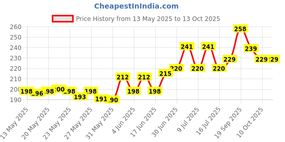flipkart.com SPAREWARE Sim Card Tray Price History Graph from 13 May 2025 to 12 Oct 2025