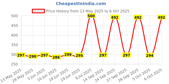 flipkart.com SPAREWARE Sim Card Tray Price History Graph from 13 May 2025 to 6 Oct 2025