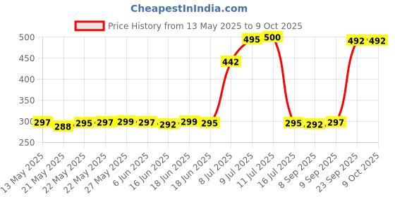 flipkart.com SPAREWARE Sim Card Tray Price History Graph from 13 May 2025 to 9 Oct 2025