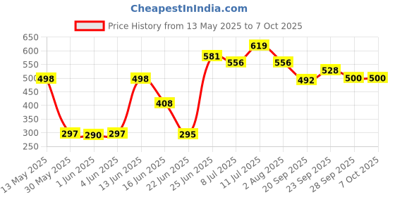 flipkart.com SPAREWARE Sim Card Tray Price History Graph from 13 May 2025 to 6 Oct 2025
