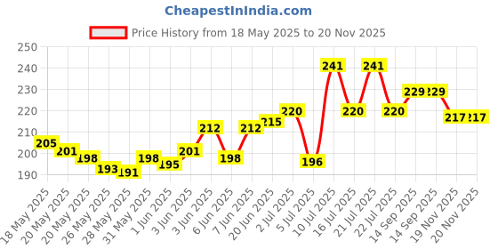 flipkart.com SPAREWARE Sim Card Tray Price History Graph from 18 May 2025 to 19 Nov 2025