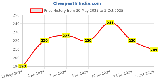 flipkart.com SPAREWARE Sim Card Tray Price History Graph from 30 May 2025 to 3 Oct 2025