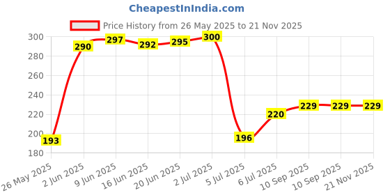 flipkart.com SPAREWARE Sim Card Tray Price History Graph from 26 May 2025 to 21 Nov 2025