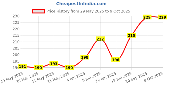 flipkart.com SPAREWARE Sim Card Tray Price History Graph from 29 May 2025 to 9 Oct 2025