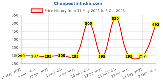 flipkart.com SPAREWARE Sim Card Tray Price History Graph from 31 May 2025 to 3 Oct 2025