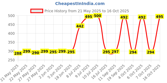 flipkart.com SPAREWARE Sim Card Tray Price History Graph from 21 May 2025 to 16 Oct 2025