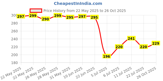 flipkart.com SPAREWARE Sim Card Tray Price History Graph from 22 May 2025 to 26 Oct 2025