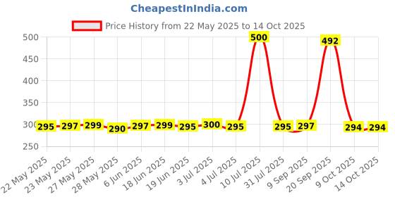 flipkart.com SPAREWARE Sim Card Tray Price History Graph from 22 May 2025 to 13 Oct 2025