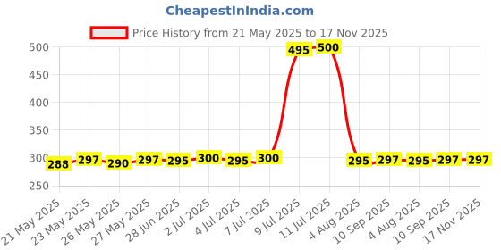 flipkart.com SPAREWARE Sim Card Tray Price History Graph from 21 May 2025 to 16 Nov 2025