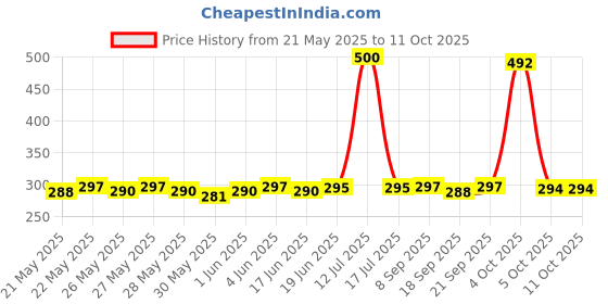 flipkart.com SPAREWARE Sim Card Tray Price History Graph from 21 May 2025 to 11 Oct 2025