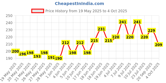 flipkart.com SPAREWARE Sim Card Tray Price History Graph from 19 May 2025 to 4 Oct 2025