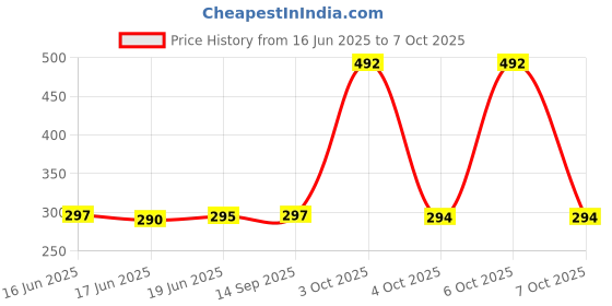 flipkart.com SPAREWARE Sim Card Tray Price History Graph from 16 Jun 2025 to 7 Oct 2025
