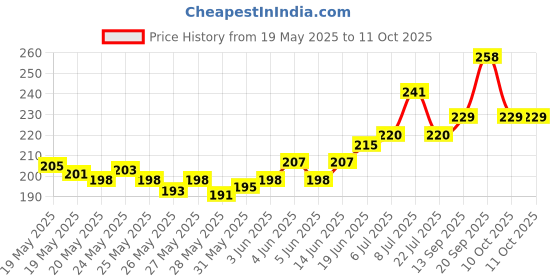 flipkart.com SPAREWARE Sim Card Tray Price History Graph from 19 May 2025 to 10 Oct 2025