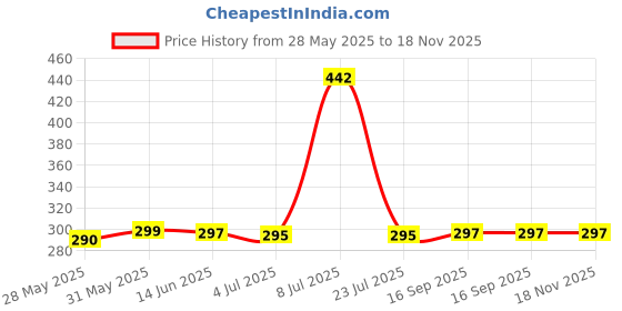 flipkart.com SPAREWARE Sim Card Tray Price History Graph from 28 May 2025 to 18 Nov 2025