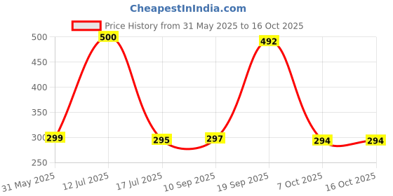 flipkart.com SPAREWARE Sim Card Tray Price History Graph from 31 May 2025 to 16 Oct 2025