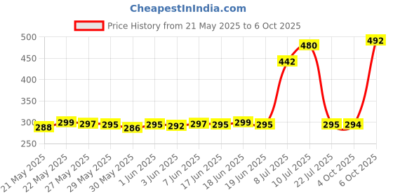 flipkart.com SPAREWARE Sim Card Tray Price History Graph from 21 May 2025 to 6 Oct 2025