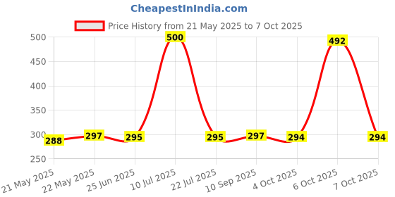 flipkart.com SPAREWARE Sim Card Tray Price History Graph from 21 May 2025 to 7 Oct 2025