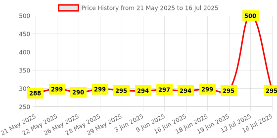 flipkart.com SPAREWARE Sim Card Tray Price History Graph from 21 May 2025 to 16 Jul 2025