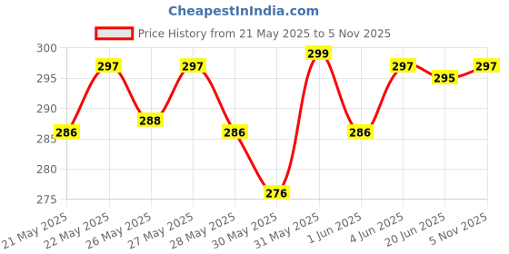 flipkart.com SPAREWARE Sim Card Tray Price History Graph from 21 May 2025 to 5 Nov 2025