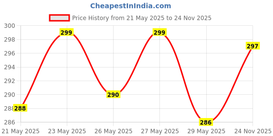 flipkart.com SPAREWARE Sim Card Tray Price History Graph from 21 May 2025 to 24 Nov 2025