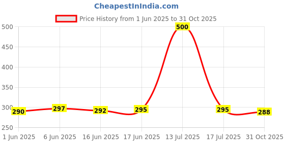 flipkart.com SPAREWARE Sim Card Tray Price History Graph from 1 Jun 2025 to 31 Oct 2025