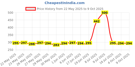flipkart.com SPAREWARE Sim Card Tray Price History Graph from 22 May 2025 to 9 Oct 2025