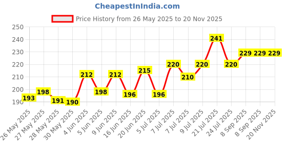 flipkart.com SPAREWARE Sim Card Tray Price History Graph from 26 May 2025 to 20 Nov 2025