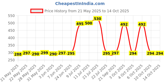 flipkart.com SPAREWARE Sim Card Tray Price History Graph from 21 May 2025 to 14 Oct 2025