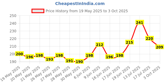 flipkart.com SPAREWARE Sim Card Tray Price History Graph from 19 May 2025 to 3 Oct 2025