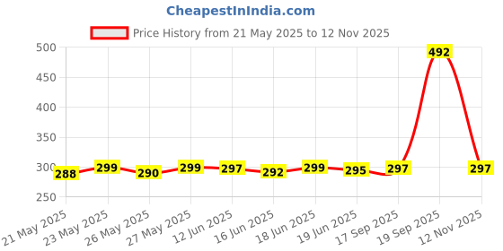 flipkart.com SPAREWARE Sim Card Tray Price History Graph from 21 May 2025 to 12 Nov 2025