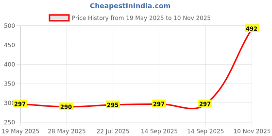 flipkart.com SPAREWARE Sim Card Tray Price History Graph from 19 May 2025 to 10 Nov 2025