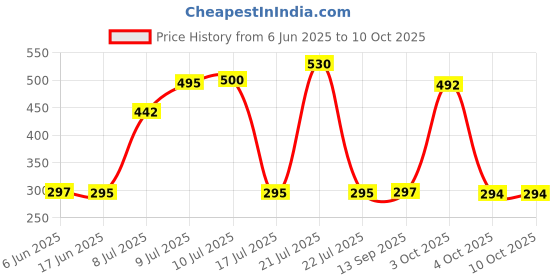 flipkart.com SPAREWARE Sim Card Tray Price History Graph from 6 Jun 2025 to 10 Oct 2025