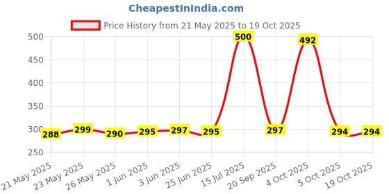 flipkart.com SPAREWARE Sim Card Tray Price History Graph from 21 May 2025 to 18 Oct 2025