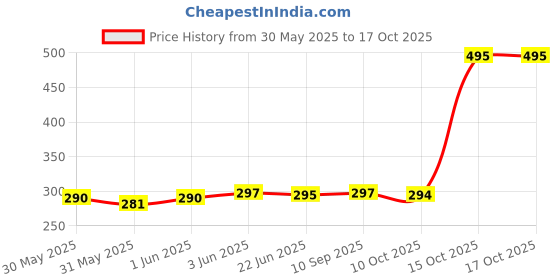 flipkart.com SPAREWARE Sim Card Tray Price History Graph from 30 May 2025 to 16 Oct 2025