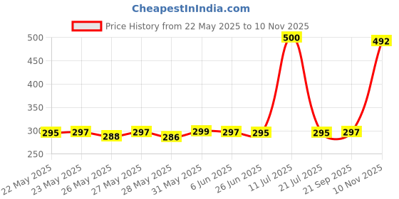 flipkart.com SPAREWARE Sim Card Tray Price History Graph from 22 May 2025 to 10 Nov 2025