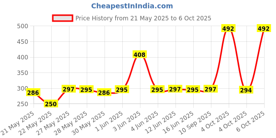 flipkart.com SPAREWARE Sim Card Tray Price History Graph from 21 May 2025 to 6 Oct 2025