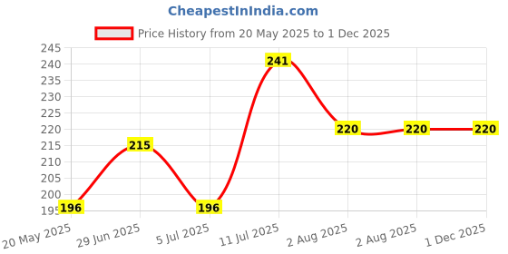 flipkart.com SPAREWARE Sim Card Tray Price History Graph from 20 May 2025 to 1 Dec 2025