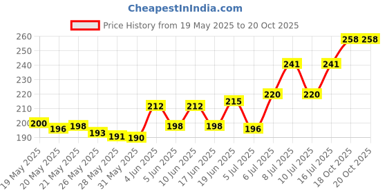flipkart.com SPAREWARE Sim Card Tray Price History Graph from 19 May 2025 to 18 Oct 2025