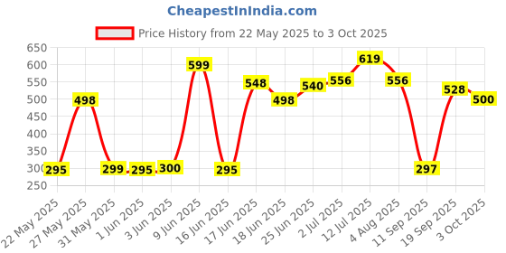 flipkart.com SPAREWARE Sim Card Tray Price History Graph from 22 May 2025 to 3 Oct 2025