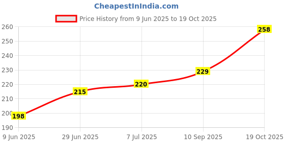 flipkart.com SPAREWARE Sim Card Tray Price History Graph from 9 Jun 2025 to 19 Oct 2025